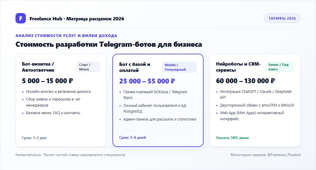 Тарифная сетка и расценки на услуги: создание ботов телеграм заработок — вилка дохода